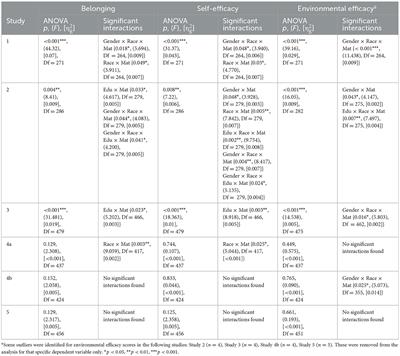 Corrigendum: Use of crowdsourced online surveys to study the impact of architectural and design choices on wellbeing